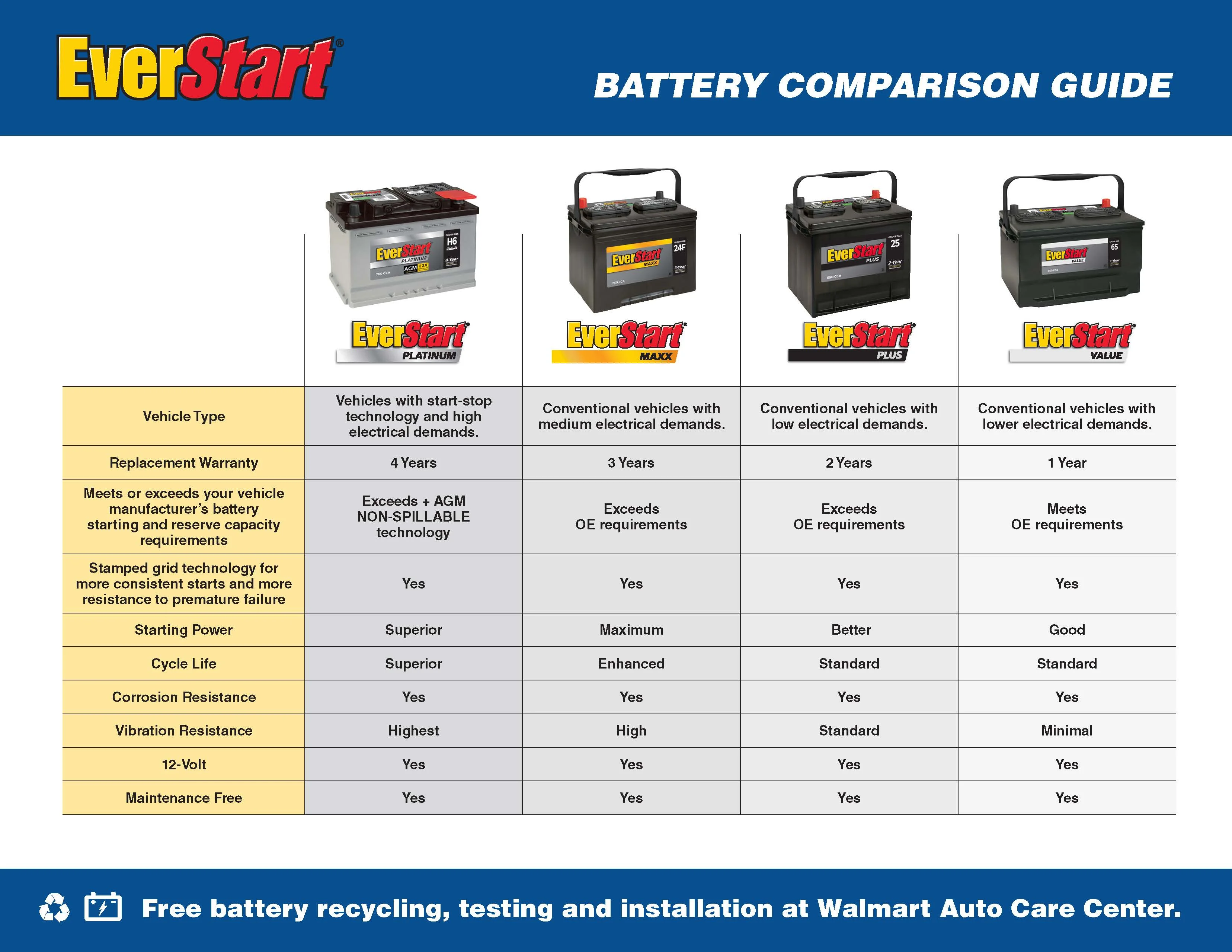 EverStart Plus Lead Acid Automotive Battery, Group Size 51R 12 Volt, 425 CCA